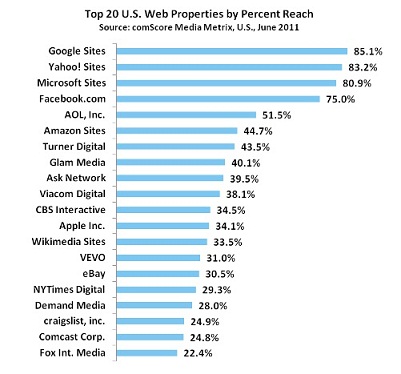 Top Web Properties Today