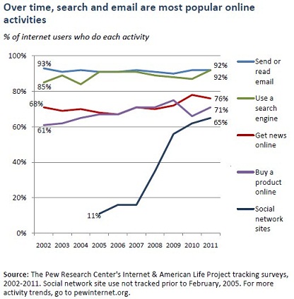 internet users activities