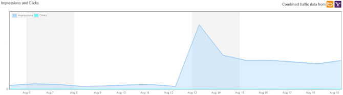 Bing And Yahoo Combined Traffic Stats