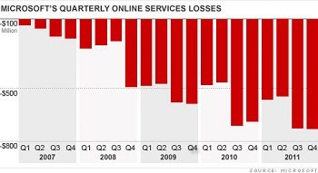 Bing Earnings