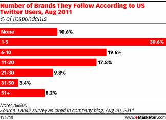 brands-following People Love To Follow Brands