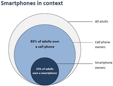 Cell Phone Users