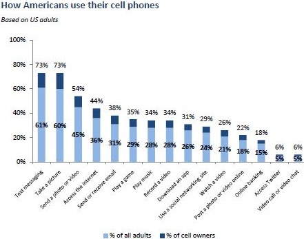Cell Phone Users Activity