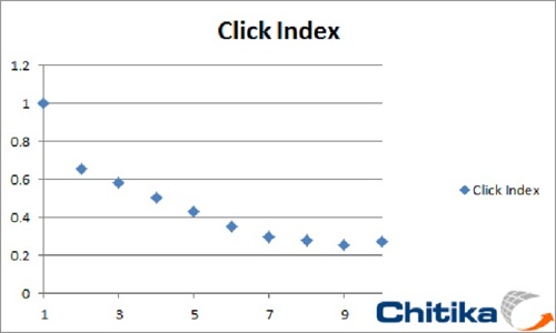 The Click/Worth Index