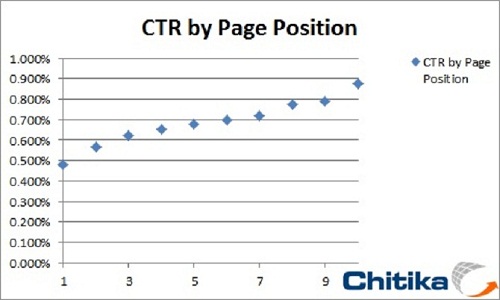 Click-Through Rate By Page Position