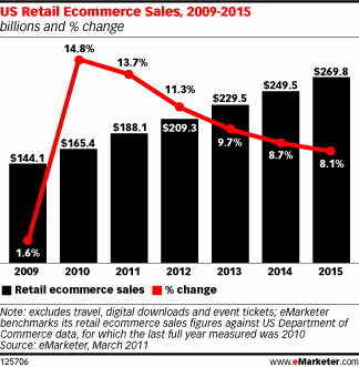 eCommerce Sales Estimates