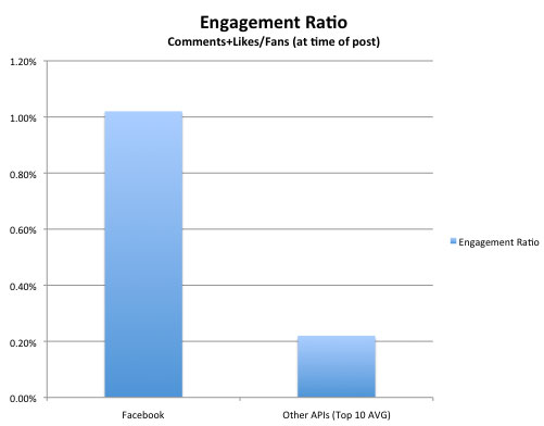 Facebook Engage Ratio