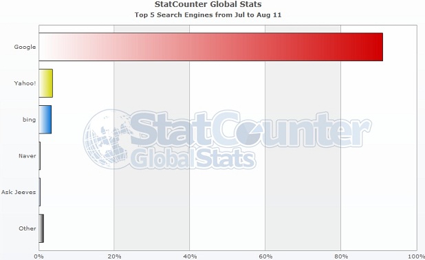 global-statcounter StatCounter Global Search Market Share
