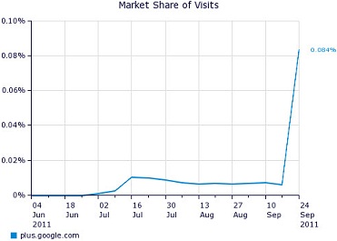 Google+ Weekly Visits Market Share