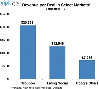 Groupon, LivingSocial and Offers Comparison