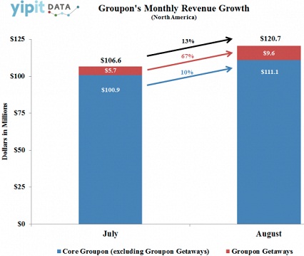 Groupon Revenue