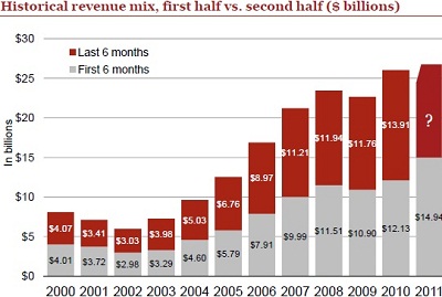 Historical Internet Advertising Revenue