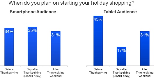 Smartphone and Tablet Users Plans To Shop