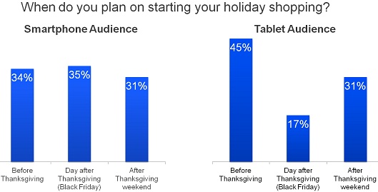 Smartphone and Tablet Users Plans To Shop