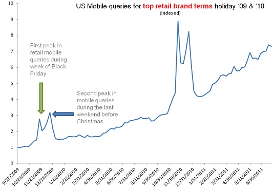 Mobile Searches For Retailers On The Holiday Season