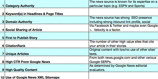 Important Google News Ranking Factors