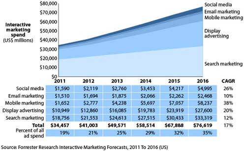 Interactive Marketing Spending