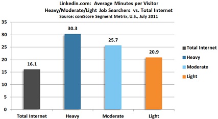 LinkedIn Users Engagement