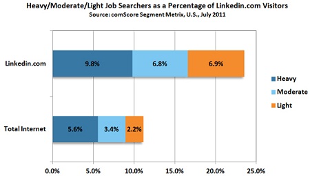 LinkedIn Job Searchers