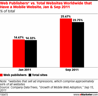 Mobile Websites Growth Rate