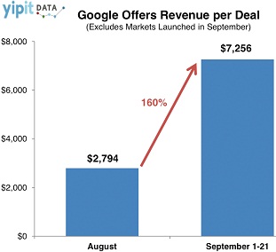 Google Offers Deal Performances