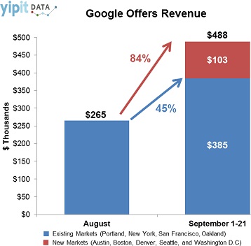 Google Offers Revenue