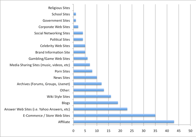 Hardest Got Hit Sites By Google Panda