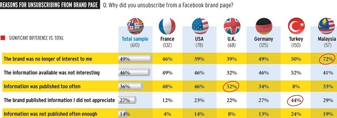 Reasons For Unsubscribing From Brand Pages