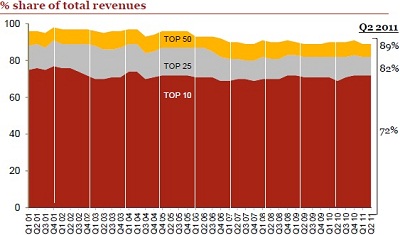 Online Revenue Concentration