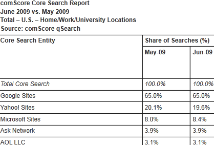 Search Engine Market 2009