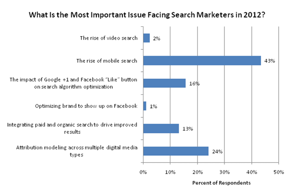 Most Important Search Marketing Issues