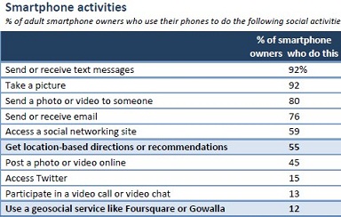 Smartphone Users Activity