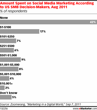 Social Media Spending