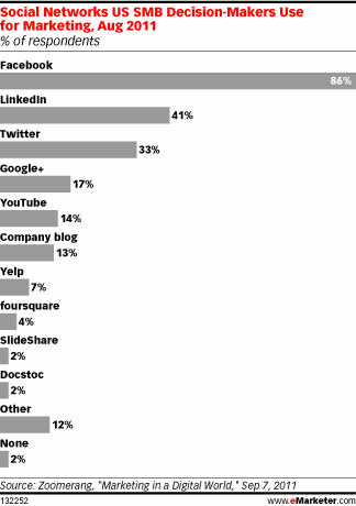 Top Social Networks