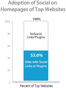 social-buttons-on-sites Social Buttons On Sites