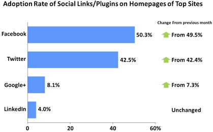 Popular Social Links/Plugins