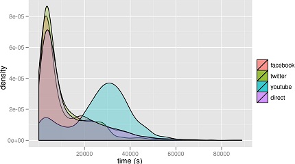 Social Links Effective Time