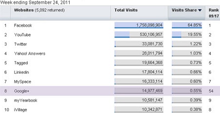 Most Visited Websites In The "Social Networking and Forums" Category