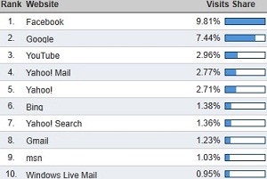 most visited websites on google