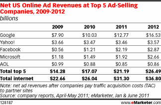 Top 5 Ad-Selling Companies