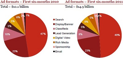 Top Internet Advertising Formats