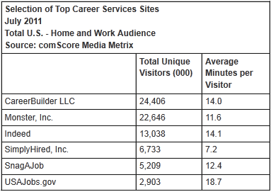 Top Employment Sites
