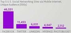 Top Mobile Social Networks