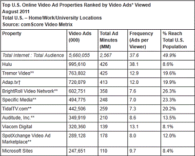 Top Video Ads Sites
