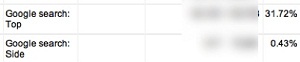 Top Vs. Side Ads Click-Through Rate