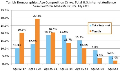 Tumblr Age Demographics