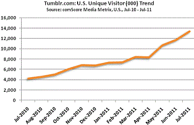 Tumblr Visitors