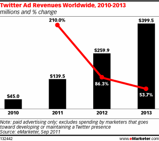 Twitter Revenue Growth