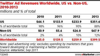 Twitter Worldwide Revenue