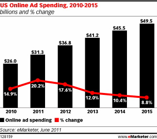 US Online Ad Spending